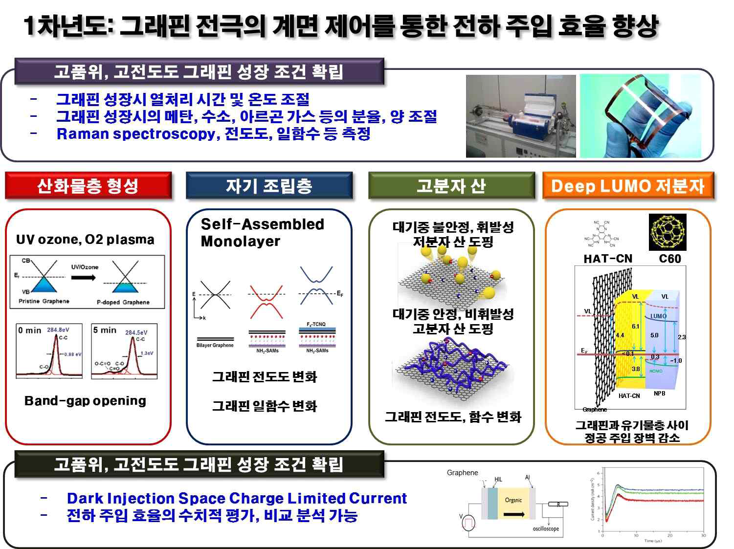 1차년도 연구 개발 목표 및 내용