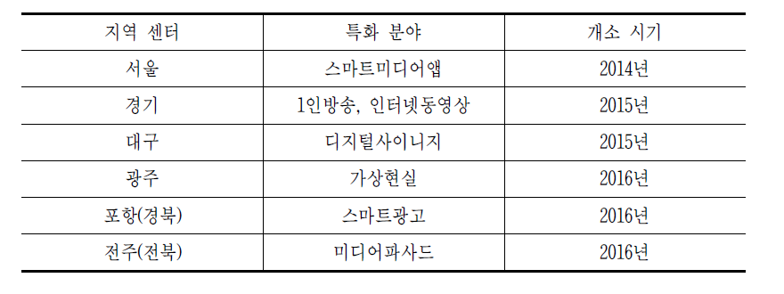 K-ICT 스마트미디어센터 설립 현황