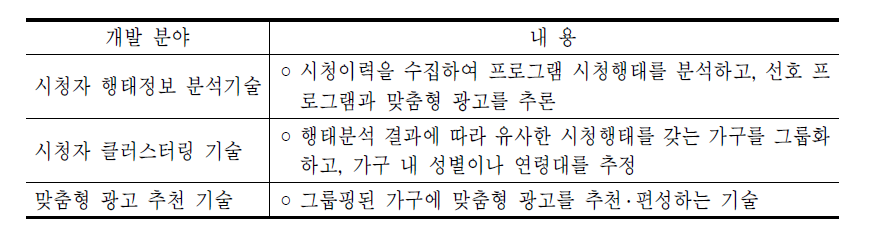 맞춤형광고 기술 개발