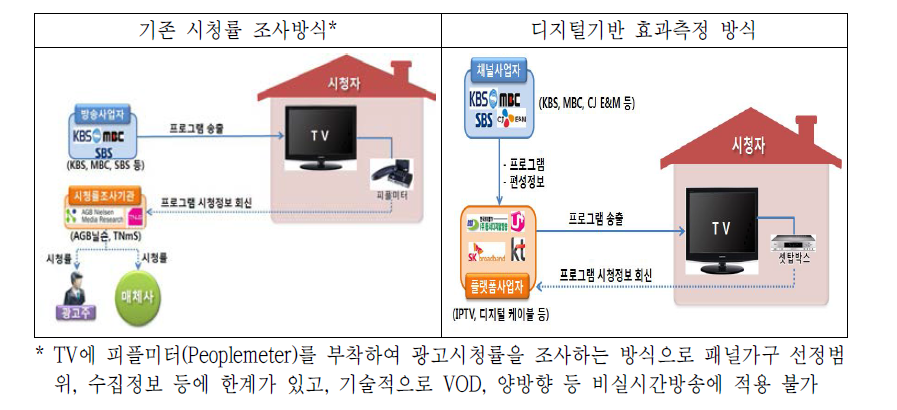 광고효과 측정방식 비교