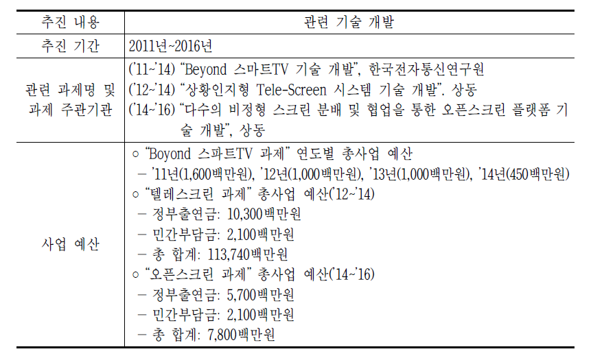 이용자 맞춤형광고 기술 개발 추진 현황