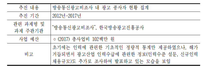 광고인력 실태조사 사업 추진 현황