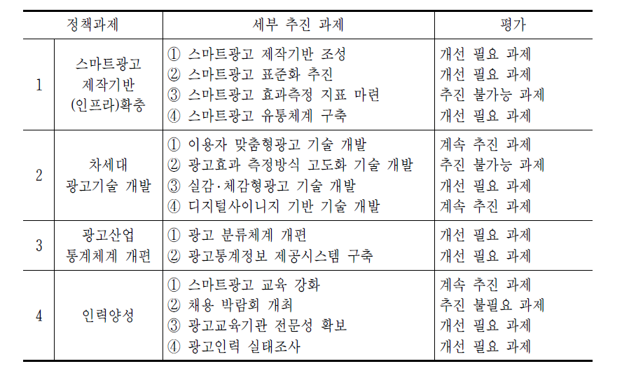 2013년 세부 추진 과제의 구분