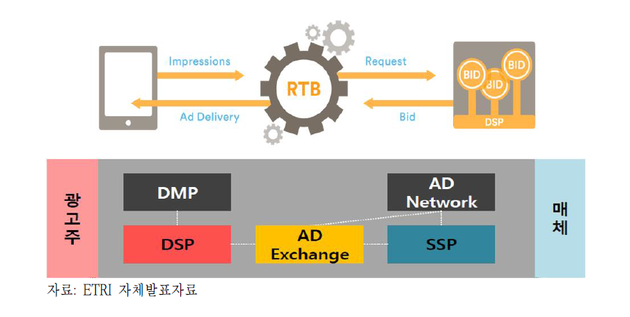 Real-Time Bidding Ecosystem