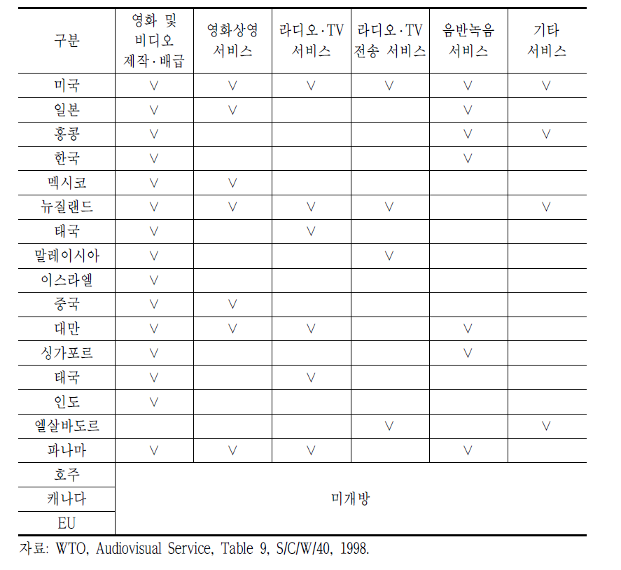 주요 국가의 시청각서비스 개방현황