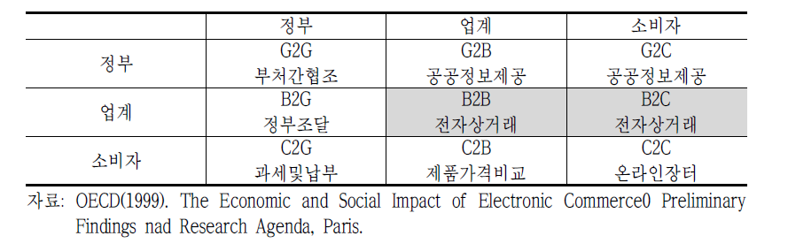 인터넷을 통한 전자거래의 유형분류