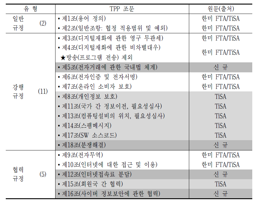 TPP 전자상거래 분야의 조문 구성