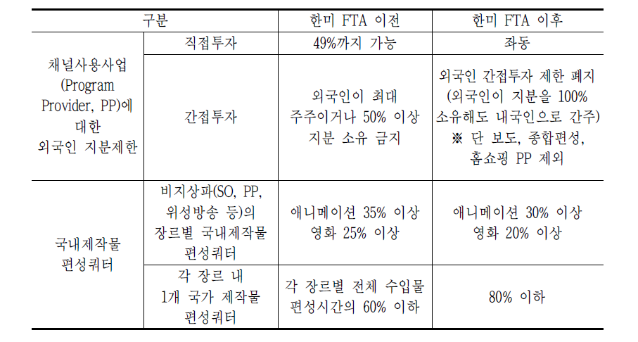 한미 FTA 방송시장 개방 항목