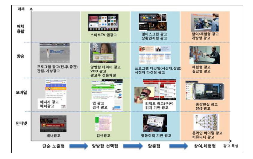 스마트광고 발전 방향