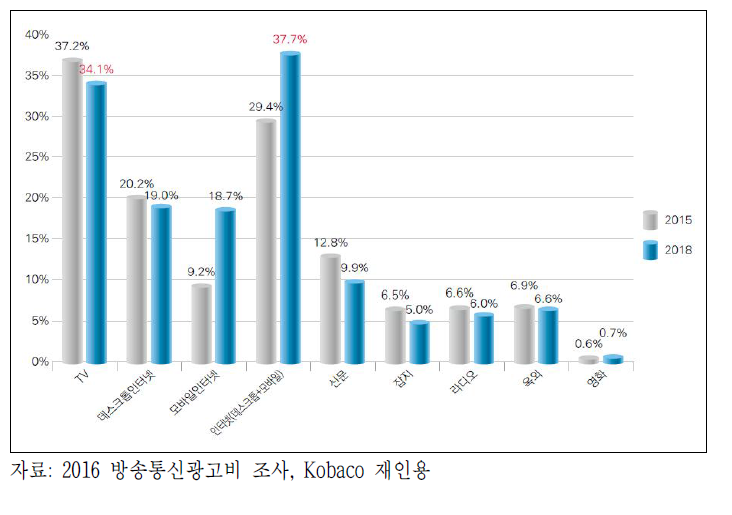 전세계 매체별 광고비 비율