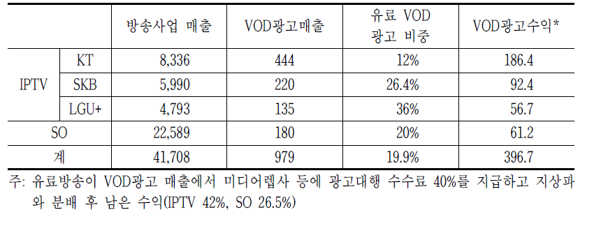 ’15년 VOD광고 매출 현황