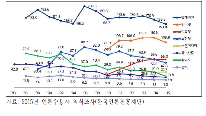 하루 평균 미디어 이용시간 변화 추이