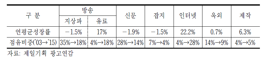 매체별 광고비 추이(’03~’15)