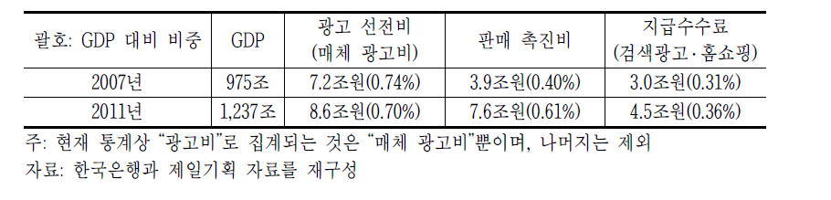 국내 기업들의 광고성 비용 구성 변화