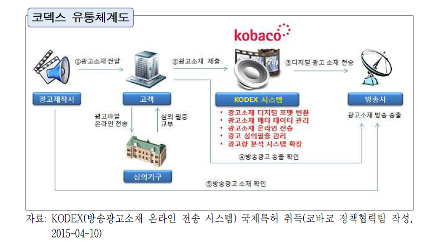 KODEX 개념