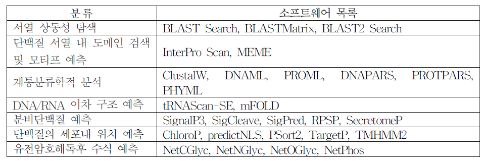 CFGP에서 사용 가능한 생물정보학 소프트웨어