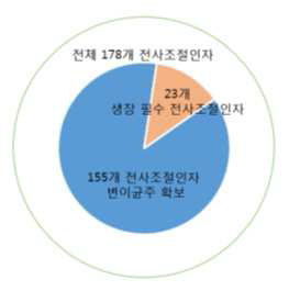 C. neoformans 전사조절인자 라이브러리 구축 현황