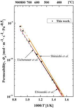 Ni에 대한 D2 permeability의 타 연구그룹과 비교.