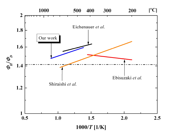 permeability에 대한 isotope effect ratio의 타 연구그룹과 비교.