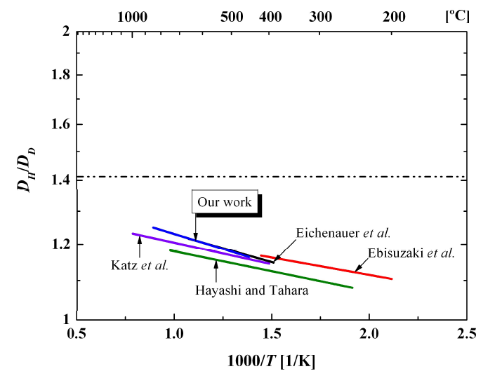 diffusivity에 대한 isotope effect ratio의 타 연구그룹과 비교.