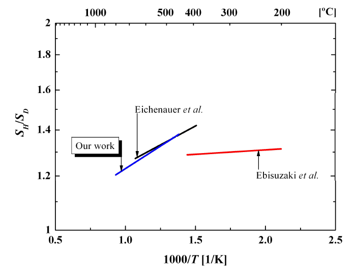 solubility에 대한 isotope effect ratio의 타 연구그룹과 비교.