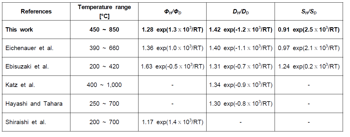 isotope effect ratio 결과.