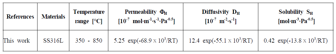 Permeability, diffusivity, and solubility of H2.