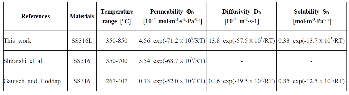 Permeability, diffusivity, and solubility of D2.
