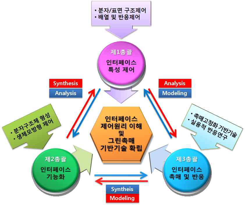 센터의 총괄 과제별 1,2단계 연구추진 체계 및 상호관계