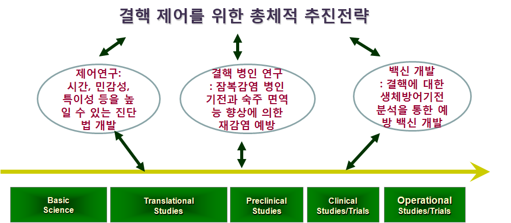 센터연구배경: 결핵제어를 위한 총체적 추진전략