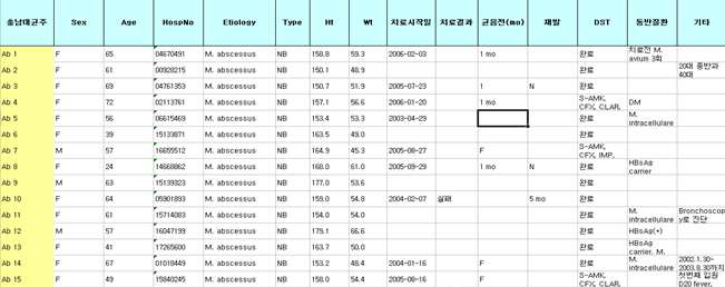 본 연구에 활용된 임상 균주에 관련된 data base 구축