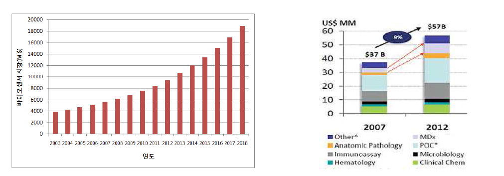 바이오센서 세계시장 규모(좌)와 체외진단 세계 시장 규모 및 성장률(우)