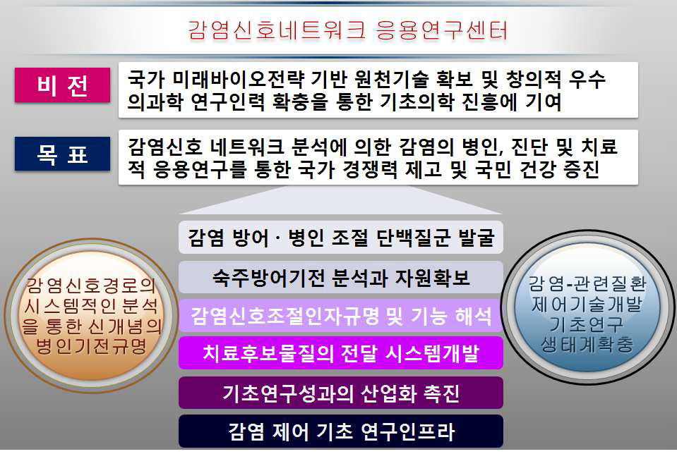 감염신호네트워크 응용연구센터 개요와 비전