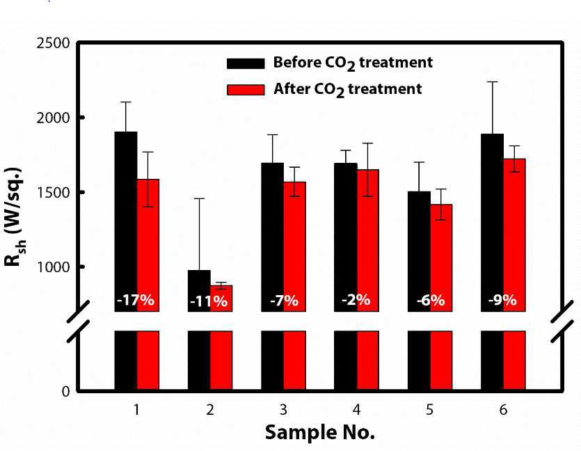 CO2 가스 클러스터 세정 전/후의 그래핀의 전기적 특성