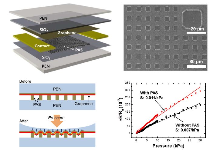 단일그래핀에 압력증폭구조의 도입 및 민감도 향상