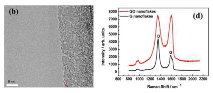 좌: 그래핀 나노 플레이크의 HR-TEM 이미지, 우: 라만 스펙트라