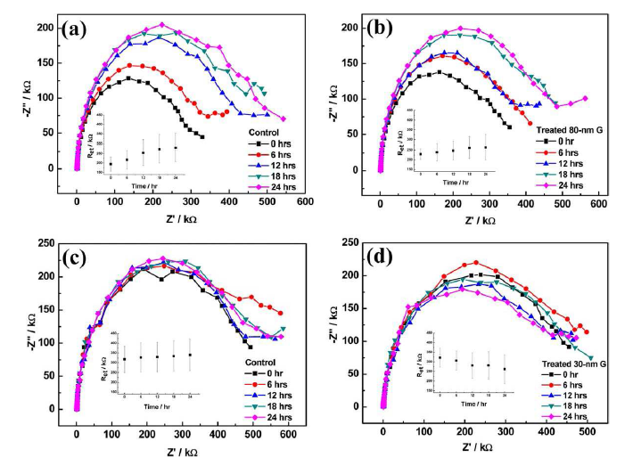 아무것도 처리하지 않은 세포 (a,c) 와 80nm (b) 와 30nm (d)의 그래핀 조각을 처리한 세포의 임피던스 측정 결과