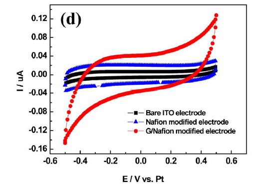 그래핀/Nafion 혼합물이 처리된 ITO전극의 향상된 산소이온 검출 특성