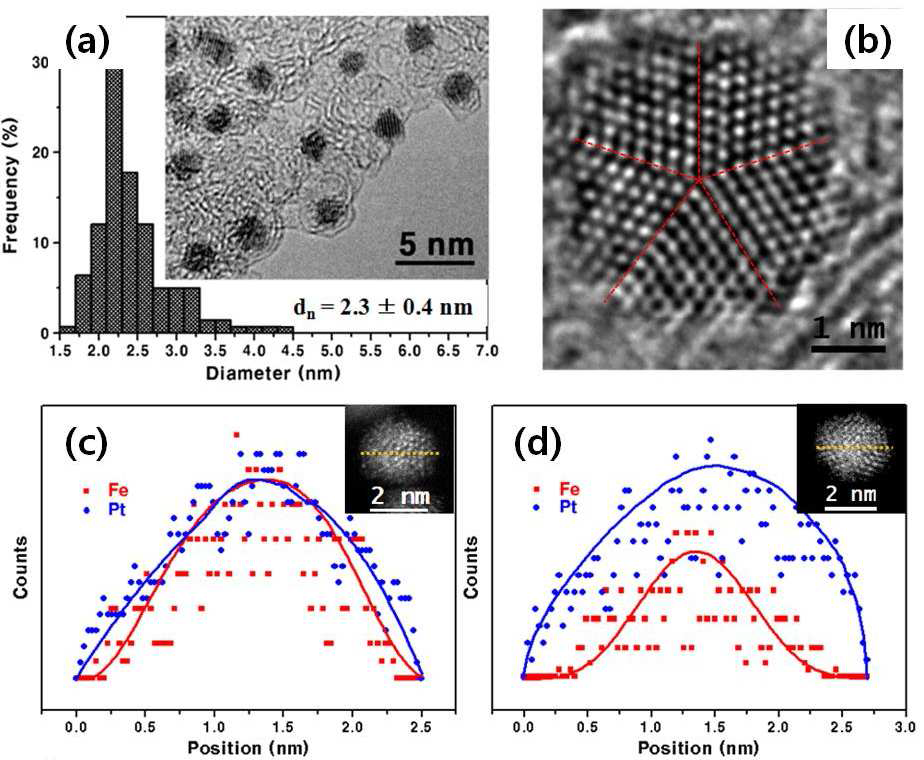 대표적인 Fe@Pt 코어-쉘 나노 입자에 대한 분석 자료: (a) TEM 사진 및 입자 크기 분포 곡선, (b) 고배율 TEM 사진, (c,d) 두 가지 서로 다른 조성의 Fe@Pt 나노 입자에 대한 EDS line profile