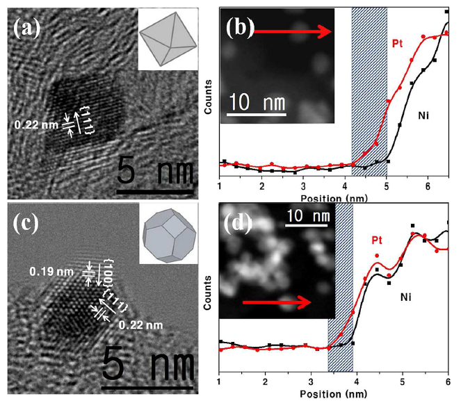 N@Pt 코어-쉘 나노 입자에 대한 분석 자료: (a,b) octahedron Ni@Pt 나노 입자의 HRTEM 사진 및 EDS line profile, (c,d) truncated octahedron Ni@Pt 나노 입자의 HRTEM 사진 및 EDS line profile