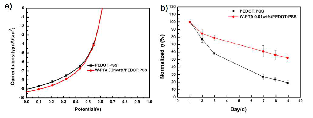 유무기 하이브리드 WOx/PEDOT:PSS 이중 정공 전도층이 적용된 유기태양전지 소자