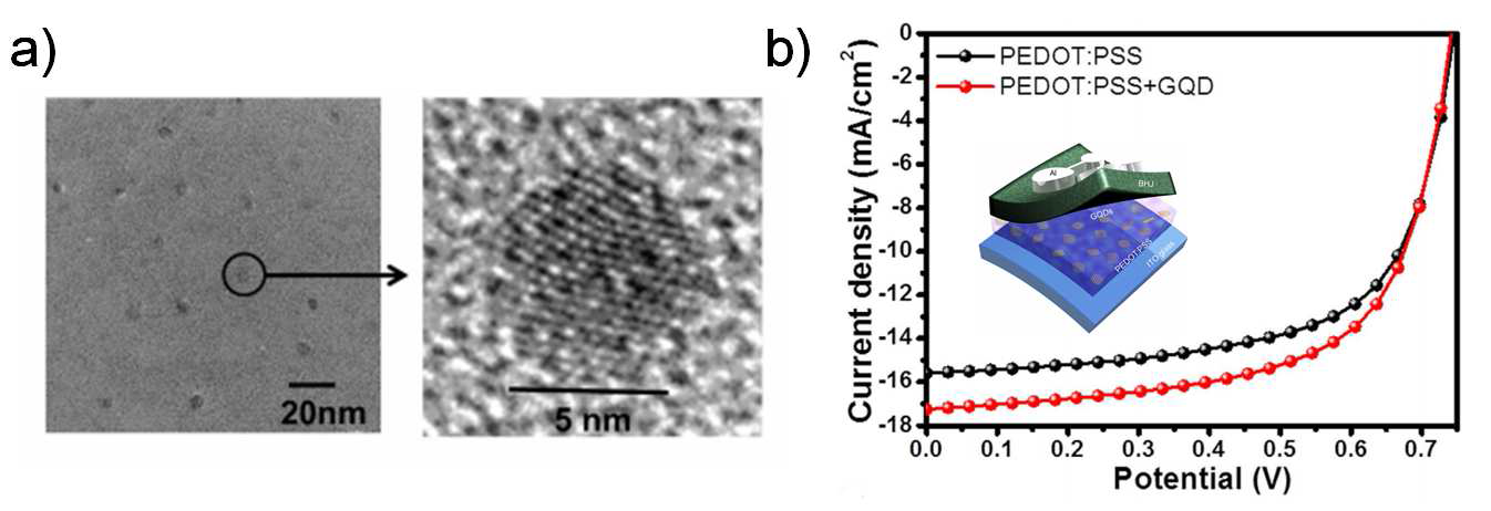 균일한 크기를 지니는 5nm 크기의 그래핀 양자점(GQDs)의 TEM 이미지 (a) 및 그래핀 양자점이 도입된 PEDOT:PSS 기반의 유기태양전지 소자의 전류-전압 곡선 (b)