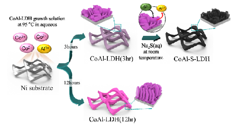 직접성장된 CoAl-LDH pseudocapacitor 전극제작 방법 및 표면처리 공정