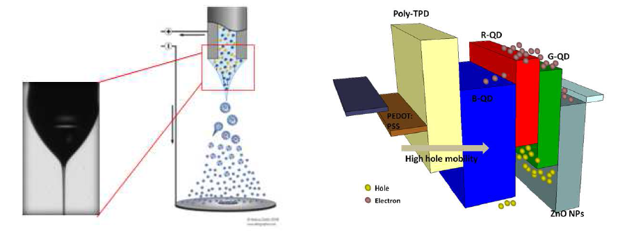 전기분무 공정(왼쪽), 양자점 백색 발광소자의 구조(오른쪽)