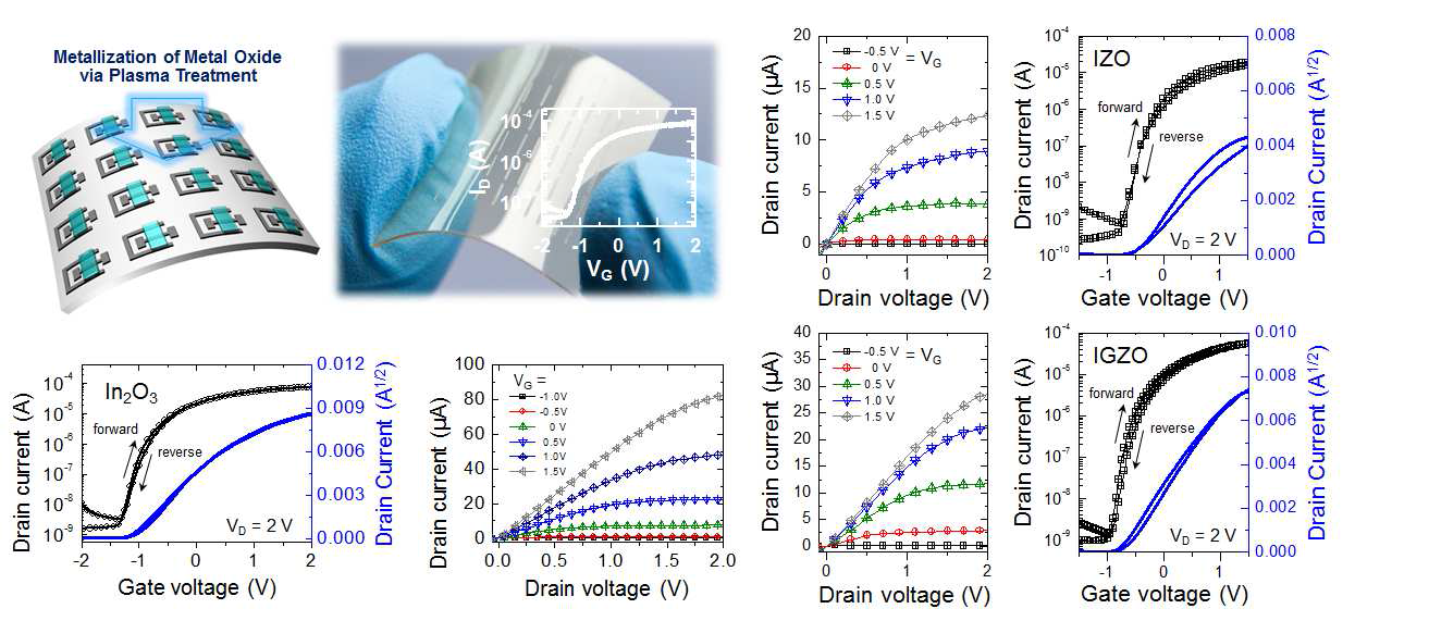 용액공정기반 유연 고성능 금속산화물 반도체 박막 기반 트랜지스터 소자 구현