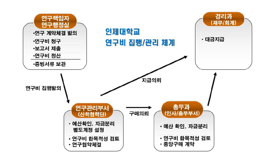 인제대학교 연구비 집행/관리 체계>