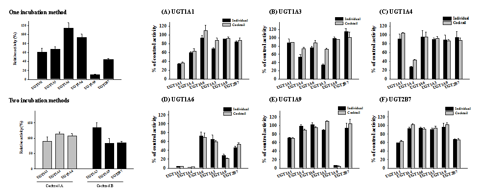 Incubation 방법의 비교 및 human liver microsomes에서 individual substrate와 substrate cocktail의 UGT isoform 활성에 대한 inhibition effect