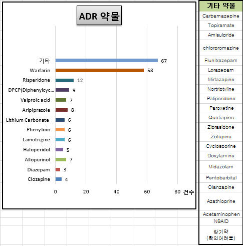 ADR 관련 수집 검체 현황