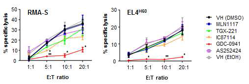 Target tumor cell에 대한 NK 세포의 cell-mediated cytotoxicity에 미치는 선택적 조절 화 합물의 영향