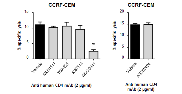 Target tumor cell에 대한 NK 세포의 antibody-dependent cellular cytotoxicity에 미치 는 선택적 조절 화합물의 영향